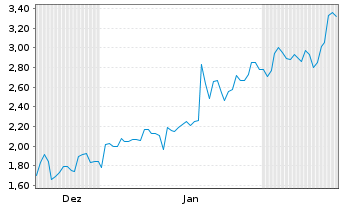 Chart Mini Future Short Netflix - 6 Monate