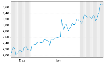 Chart Mini Future Short Netflix - 6 Months