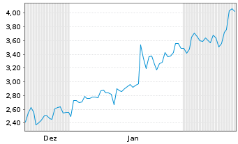 Chart Mini Future Short Netflix - 6 Months