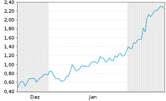 Chart Mini Future Short Hims & Hers Health - 6 Months