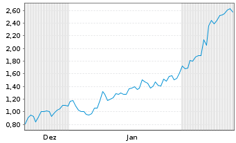 Chart Mini Future Short Hims & Hers Health - 6 Monate