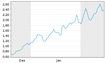 Chart Mini Future Long Rio Tinto - 6 Monate