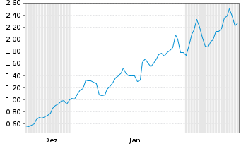 Chart Mini Future Long Rio Tinto - 6 Monate