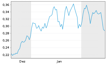 Chart Mini Future Long Nordea Bank - 6 Monate