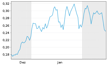 Chart Mini Future Long Nordea Bank - 6 Monate