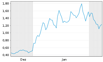 Chart Mini Future Long SUESS MicroTec - 6 Monate