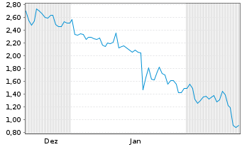 Chart Mini Future Long Netflix - 6 Months