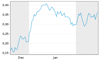 Chart Mini Future Long Rolls-Royce - 6 Monate