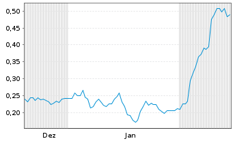 Chart Mini Future Long Evonik - 6 Monate