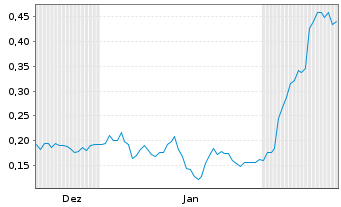 Chart Mini Future Long Evonik - 6 Monate