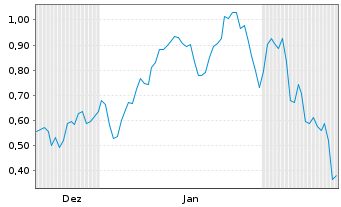Chart Mini Future Long Delivery Hero - 6 Monate