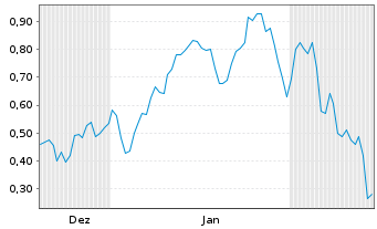 Chart Mini Future Long Delivery Hero - 6 Months