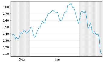 Chart Mini Future Long Delivery Hero - 6 Monate