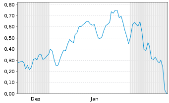 Chart Mini Future Long Delivery Hero - 6 Monate