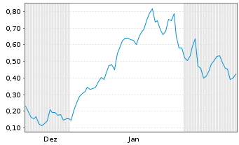 Chart Mini Future Long Uranium Energy - 6 Monate