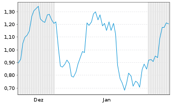 Chart Mini Future Short SMA Solar - 6 Monate