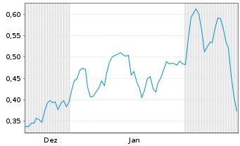 Chart Mini Future Long ING - 6 Months