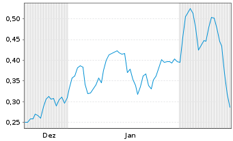 Chart Mini Future Long ING - 6 Months