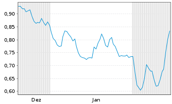 Chart Mini Future Short ING - 6 Months