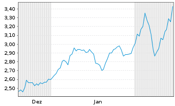 Chart Mini Future Long Linde - 6 Monate