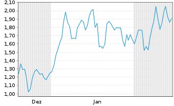 Chart Mini Future Long Hochtief - 6 Months