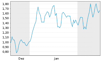 Chart Mini Future Long Hochtief - 6 Months