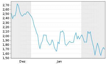Chart Mini Future Short Hochtief - 6 Months