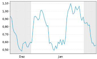 Chart Mini Future Long SMA Solar - 6 Monate