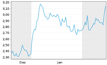 Chart Mini Future Long MTU Aero Engines - 6 Monate