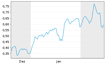 Chart Mini Future Long Bilfinger - 6 Monate