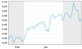 Chart Mini Future Long Bilfinger - 6 Months