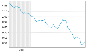 Chart Mini Future Short FinTech Group - 6 Monate