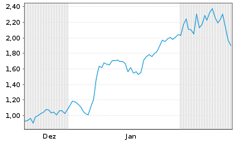 Chart Mini Future Long BNP Paribas - 6 Monate