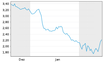 Chart Mini Future Short BNP Paribas - 6 Months