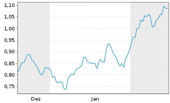 Chart Mini Future Long Procter & Gamble - 6 Monate