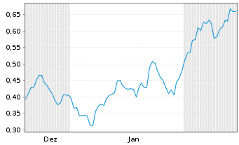Chart Mini Future Long Procter & Gamble - 6 Monate