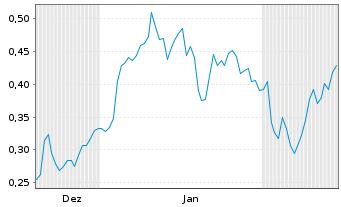 Chart Mini Future Long Merck - 6 Monate