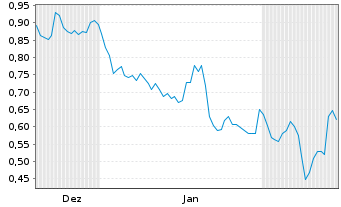 Chart Mini Future Short Bilfinger - 6 Monate