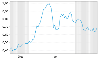 Chart Mini Future Long Mutares - 6 Monate