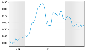 Chart Mini Future Long Mutares - 6 Months
