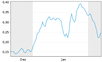 Chart Mini Future Long SFC Energy - 6 Monate