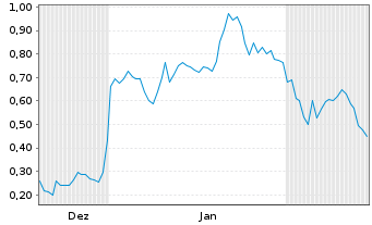 Chart Mini Future Long Baidu - 6 Monate