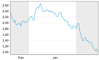 Chart Mini Future Long Uber Technologies - 6 Monate