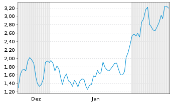 Chart Mini Future Short BigBear.ai Holdings - 6 Months