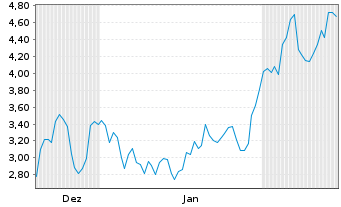 Chart Mini Future Short BigBear.ai Holdings - 6 Monate