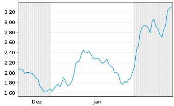 Chart Mini Future Long Walmart - 6 Months