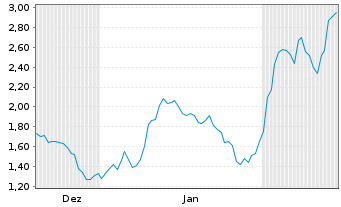 Chart Mini Future Long Walmart - 6 Monate
