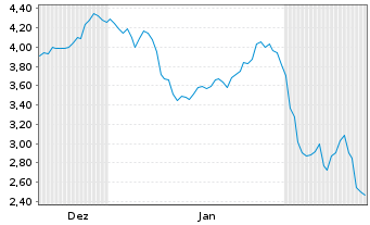 Chart Mini Future Short Walmart - 6 Monate