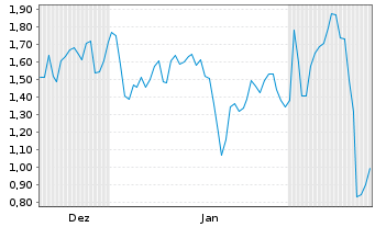Chart Mini Future Long HelloFresh - 6 Months