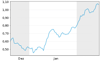 Chart Mini Future Long Johnson&Johnson - 6 Months
